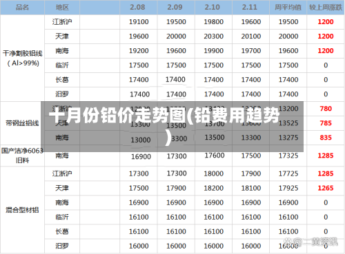 十月份铅价走势图(铅费用趋势)