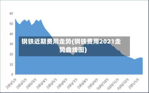 钢铁近期费用走势(钢铁费用2021走势曲线图)