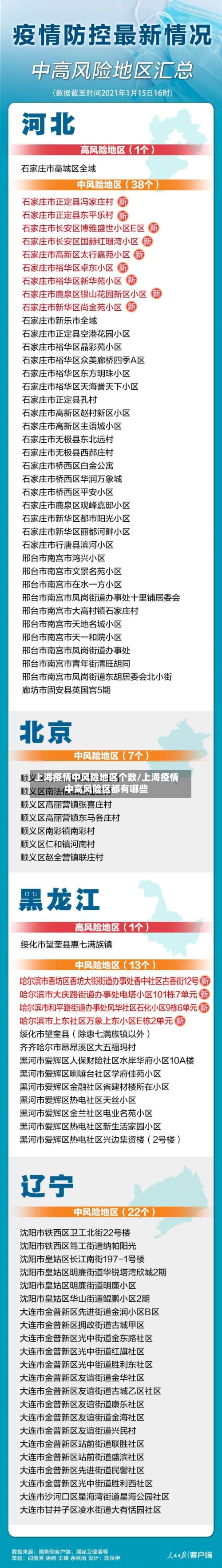 上海疫情中风险地区个数/上海疫情中高风险区都有哪些