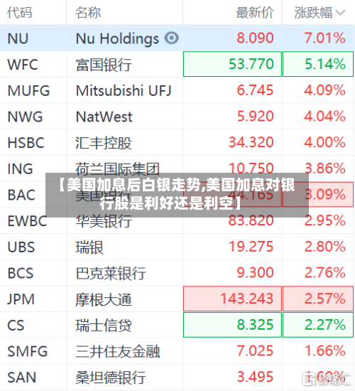 【美国加息后白银走势,美国加息对银行股是利好还是利空】