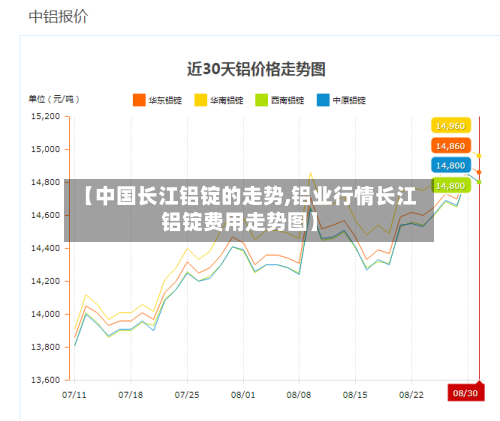 【中国长江铝锭的走势,铝业行情长江铝锭费用走势图】