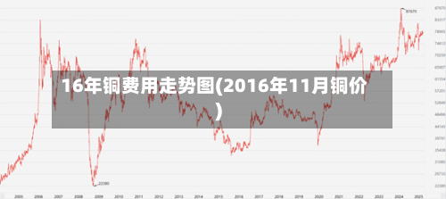 16年铜费用走势图(2016年11月铜价)