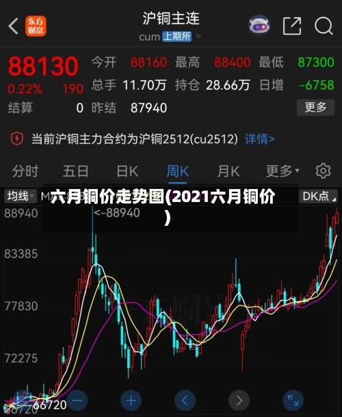 六月铜价走势图(2021六月铜价)