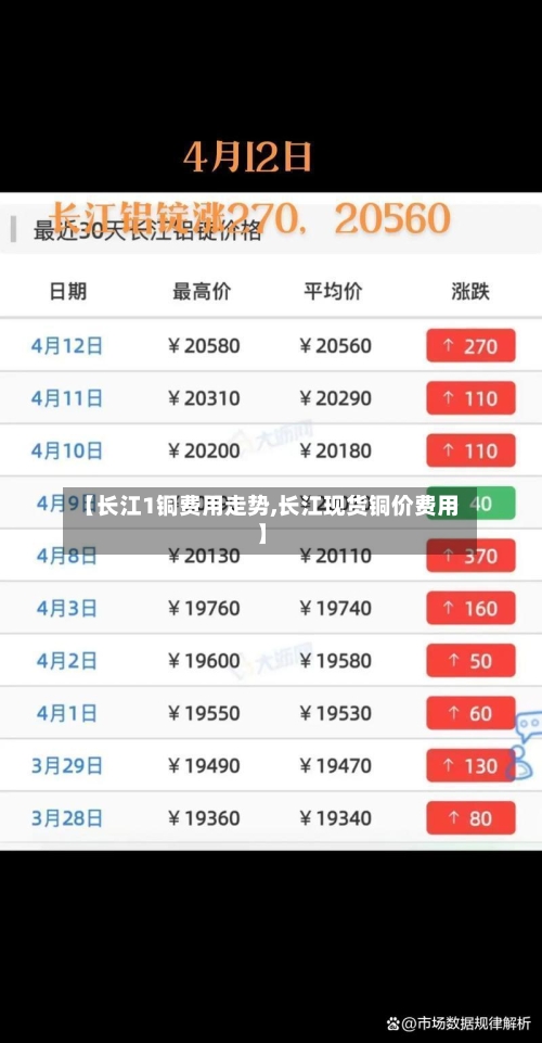 【长江1铜费用走势,长江现货铜价费用】